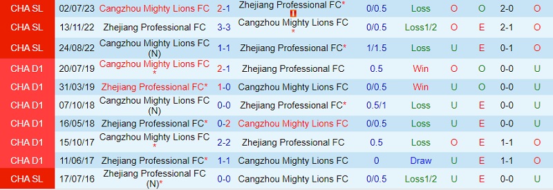 Nhận định Zhejiang Professional vs Cangzhou Mighty Lions 14h30 ngày 2910 (VĐ Trung Quốc 2023) 1