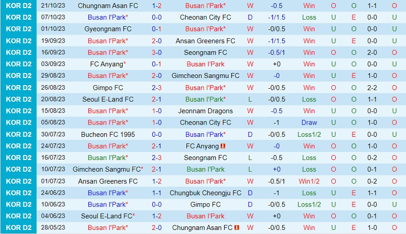 Nhận định Busan IPark vs Bucheon 14h00 ngày 2910 (Hạng 2 Hàn Quốc 2023) 2 Nhận định Busan IPark vs Bucheon 14h00 ngày 2910 (Hạng 2 Hàn Quốc 2023) 2