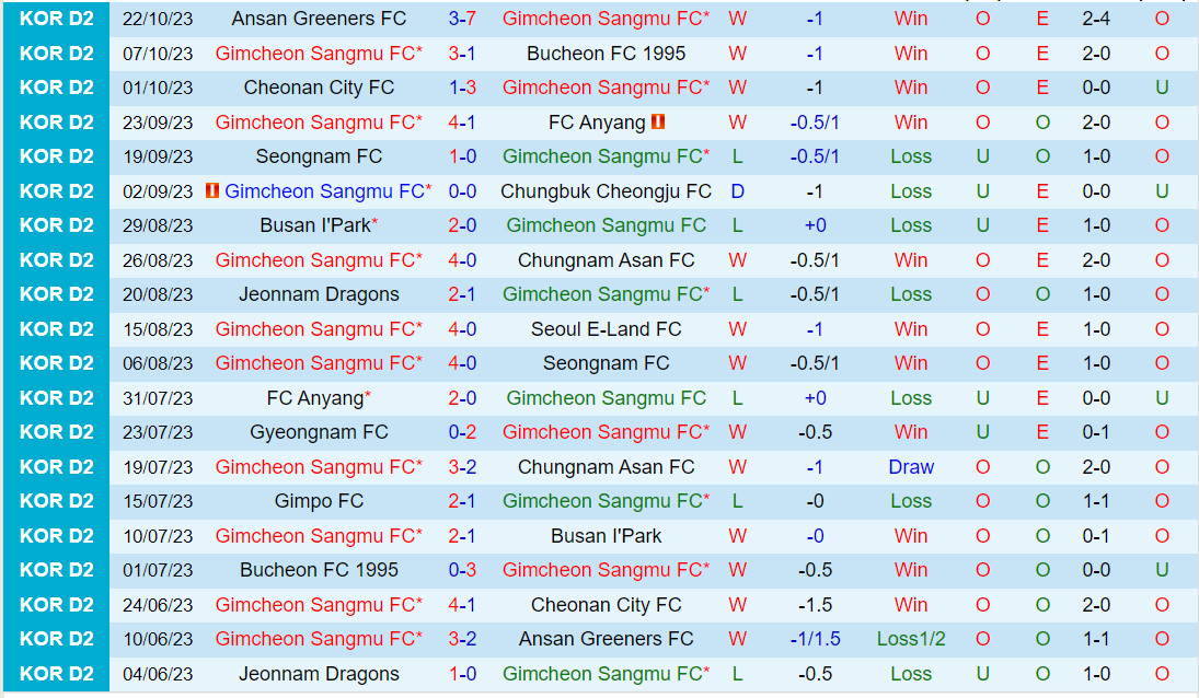 Nhận định Gimcheon Sangmu vs Gimpo 16h30 ngày 2910 (Hạng 2 Hàn Quốc 2023) 2 Nhận định Gimcheon Sangmu vs Gimpo 16h30 ngày 2910 (Hạng 2 Hàn Quốc 2023) 2
