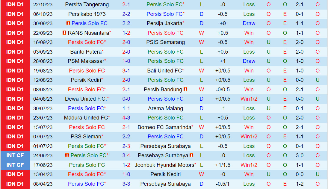 Nhận định Persis Solo vs Bhayangkara 15h00 ngày 2910 (VĐQG Indonesia 202324) 2