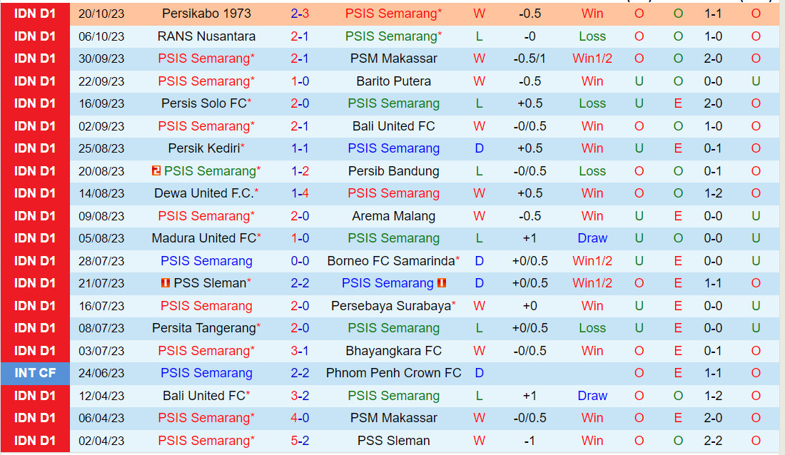 Nhận định PSIS Semarang vs Persija Jakarta 19h00 ngày 2910 (VĐQG Indonesia 202324) 2