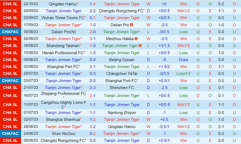 Nhận định Tianjin Jinmen Tiger vs Shanghai Shenhua 14h30 ngày 2910 (VĐ Trung Quốc 2023) 2 Nhận định Tianjin Jinmen Tiger vs Shanghai Shenhua 14h30 ngày 2910 (VĐ Trung Quốc 2023) 2