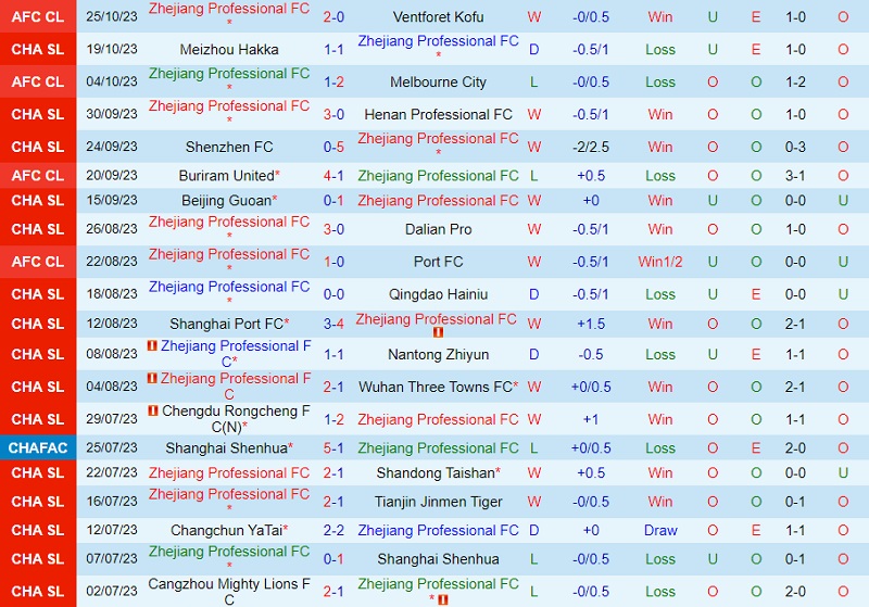 Nhận định Zhejiang Professional vs Cangzhou Mighty Lions 14h30 ngày 2910 (VĐ Trung Quốc 2023) 2