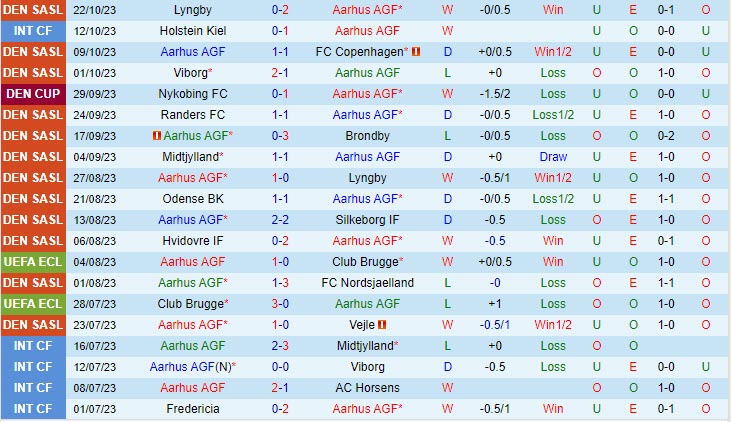 Nhận định Aarhus vs Randers 1h00 ngày 3110 (VĐQG Đan Mạch 202324) 2