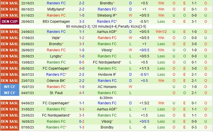 Nhận định Aarhus vs Randers 1h00 ngày 3110 (VĐQG Đan Mạch 202324) 3