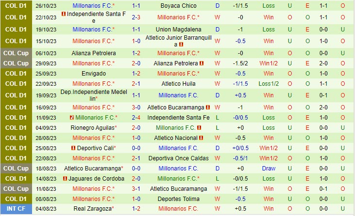 Nhận định America de Cali vs Millonarios 8h00 ngày 3110 VĐ Colombia 2023 3 Nhận định America de Cali vs Millonarios 8h00 ngày 3110 VĐ Colombia 2023 3