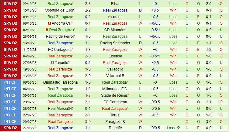 Nhận định Burgos vs Zaragoza 03h00 ngày 3110 Hạng 2 Tây Ban Nha 202324 3 Nhận định Burgos vs Zaragoza 03h00 ngày 3110 Hạng 2 Tây Ban Nha 202324 3