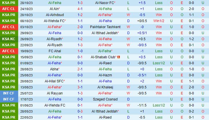 Nhận định Al Feiha vs Al Ittihad 21h45 ngày 3110 (Kings Cup Saudi Arabia 202324) 2