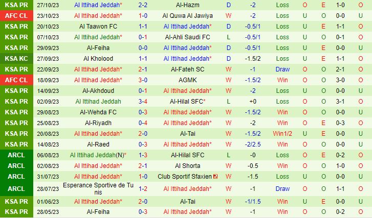 Nhận định Al Feiha vs Al Ittihad 21h45 ngày 3110 (Kings Cup Saudi Arabia 202324) 3