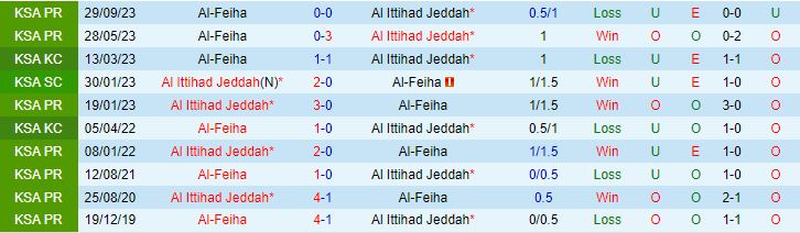 Nhận định Al Feiha vs Al Ittihad 21h45 ngày 3110 (Kings Cup Saudi Arabia 202324) 1