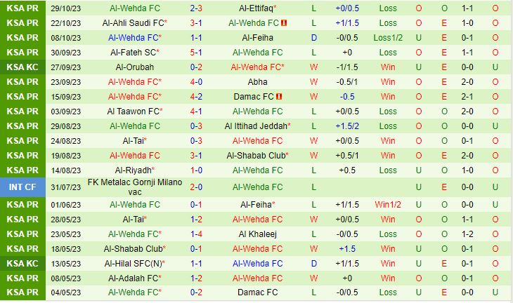 Nhận định Al Taawoun vs Al Wehda 19h15 ngày 3110 (Kings Cup Saudi Arabia 202324) 3