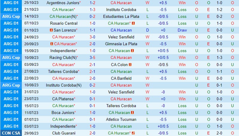 Nhận định Huracan vs Barracas Central 7h00 ngày 3110 VĐQG Argentina 2