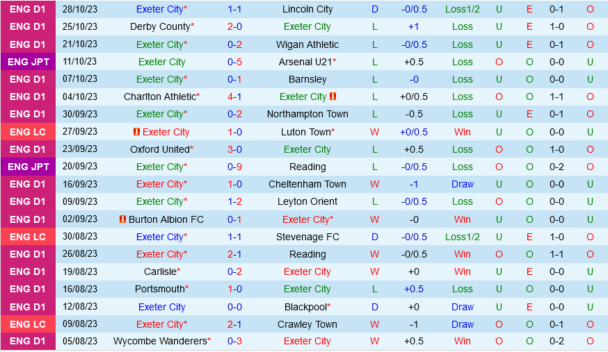 Exeter vs Middlesbrough