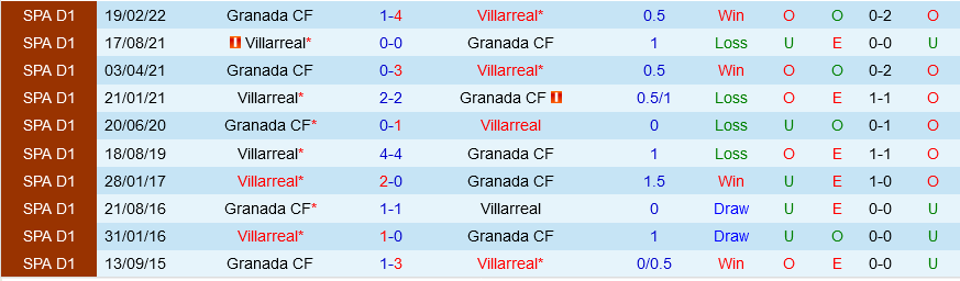 Granada vs Villarreal