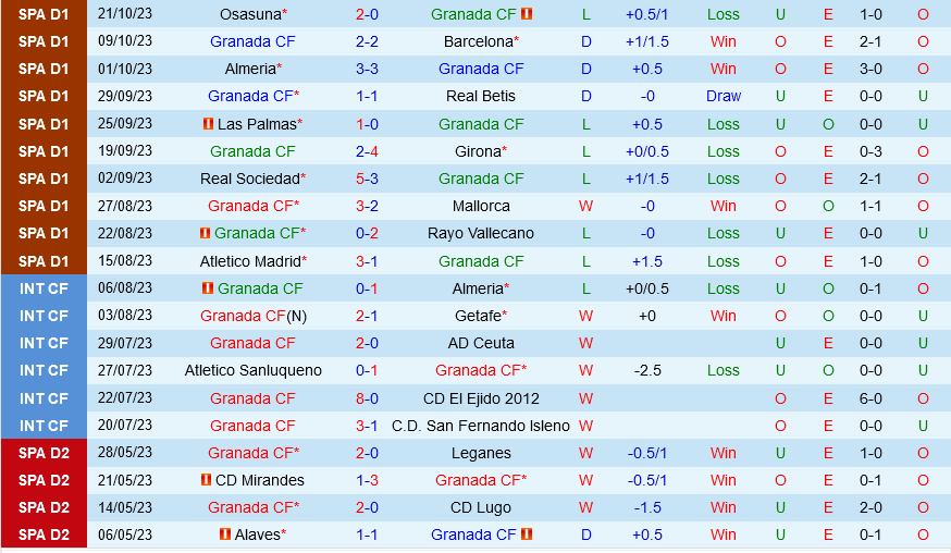 Granada vs Villarreal