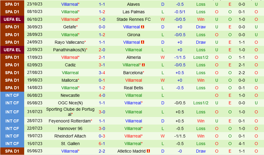 Granada vs Villarreal