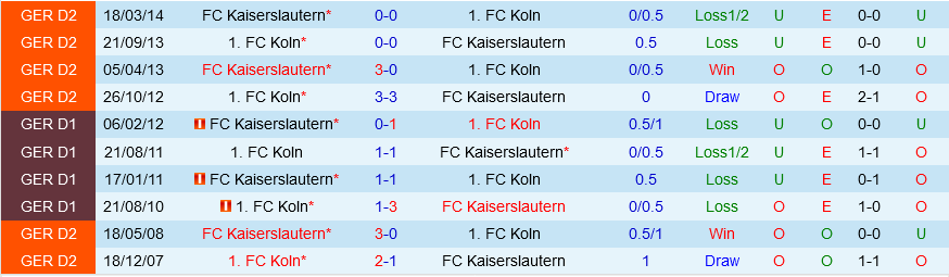 Kaiserslautern vs Cologne Kaiserslautern vs Cologne