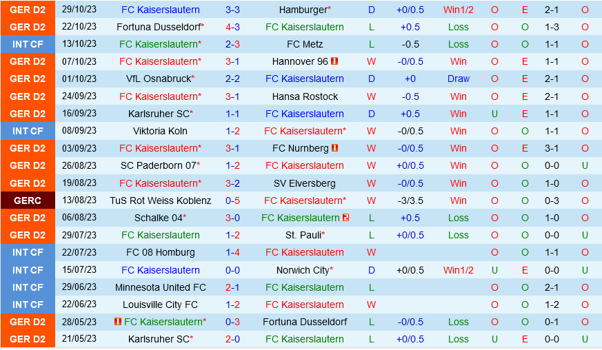 Kaiserslautern vs Cologne Kaiserslautern vs Cologne