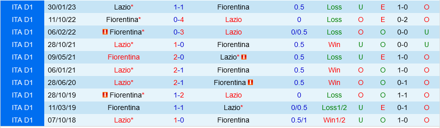 Lazio vs Fiorentina