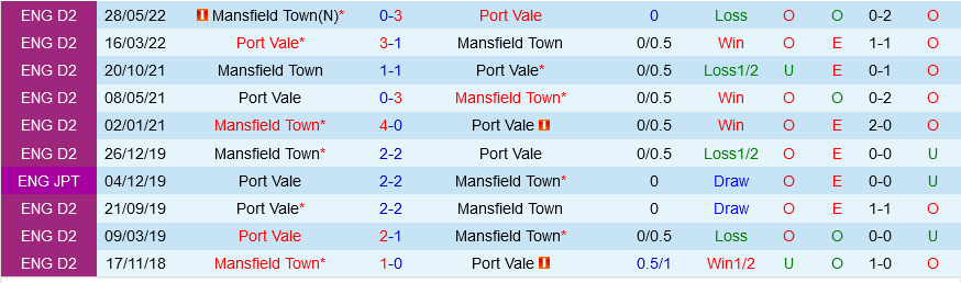 Mansfield vs Port Vale