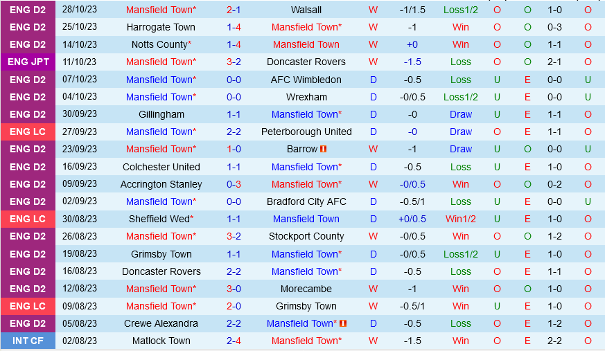 Mansfield vs Port Vale