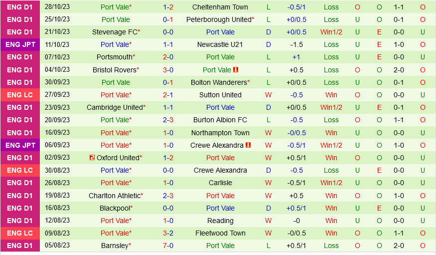 Mansfield vs Port Vale