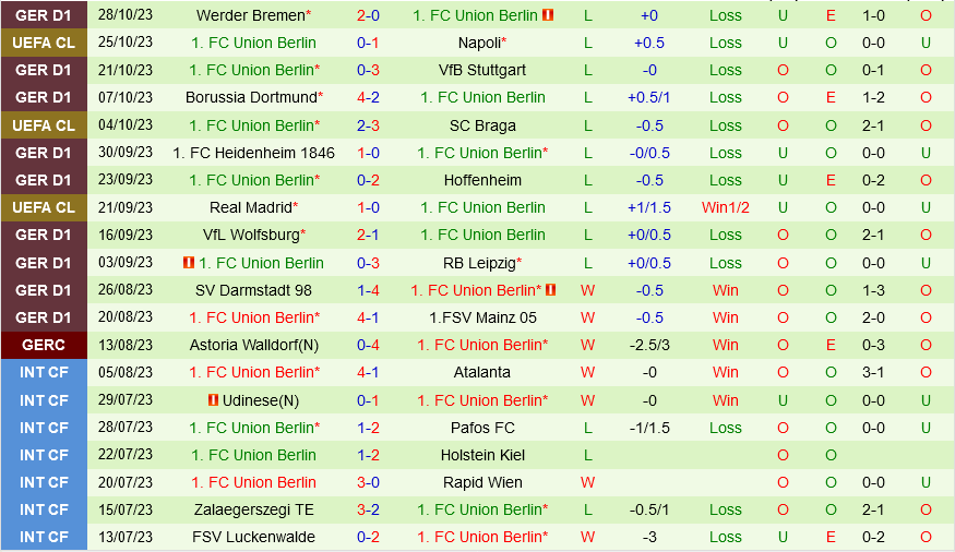 Stuttgart vs Union Berlin