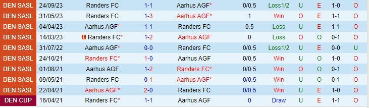Nhận định Aarhus vs Randers 1h00 ngày 3110 (VĐQG Đan Mạch 202324) 1