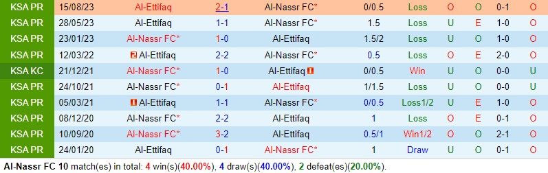 Nhận định Al Nassr vs Al Ettifaq 21h45 ngày 3110 (Kings Cup Saudi Arabia) 1