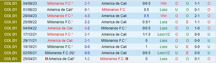 Nhận định America de Cali vs Millonarios 8h00 ngày 3110 VĐ Colombia 2023 1 Nhận định America de Cali vs Millonarios 8h00 ngày 3110 VĐ Colombia 2023 1