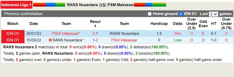 Nhận định RANS Nusantara vs PSM Makassar 15h00 ngày 3010 (VĐ Indonesia 202324) 1