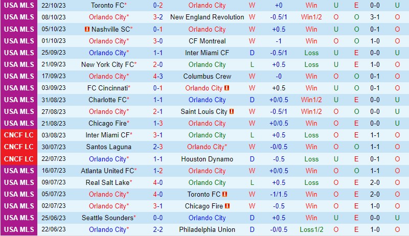 Nhận định Orlando vs Nashville 6h00 ngày 3110 Nhà nghề Mỹ 2 Nhận định Orlando vs Nashville 6h00 ngày 3110 Nhà nghề Mỹ 2