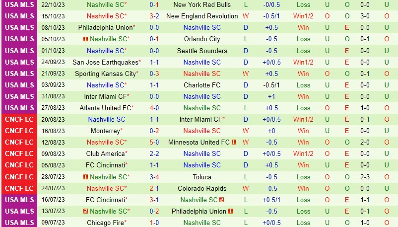 Nhận định Orlando vs Nashville 6h00 ngày 3110 Nhà nghề Mỹ 3 Nhận định Orlando vs Nashville 6h00 ngày 3110 Nhà nghề Mỹ 3