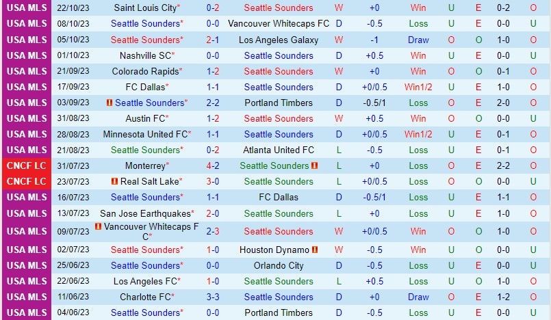 Nhận định Seattle Sounders vs Dallas 8h00 ngày 3110 Nhà nghề Mỹ 2