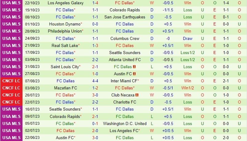 Nhận định Seattle Sounders vs Dallas 8h00 ngày 3110 Nhà nghề Mỹ 3