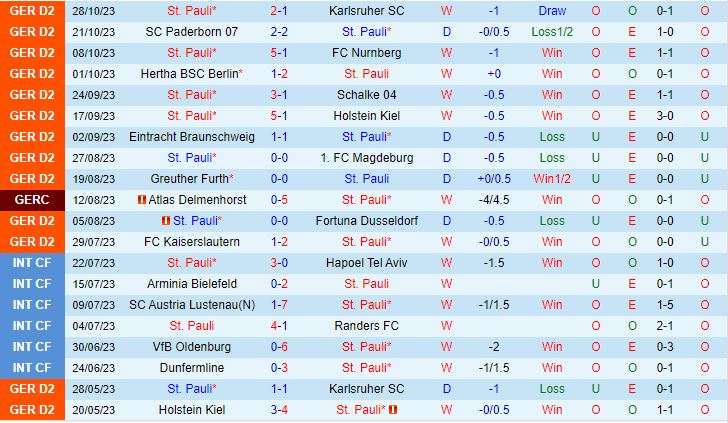 Nhận định StPauli vs Schalke 0h00 ngày 111 (Cúp QG Đức 202324) 2