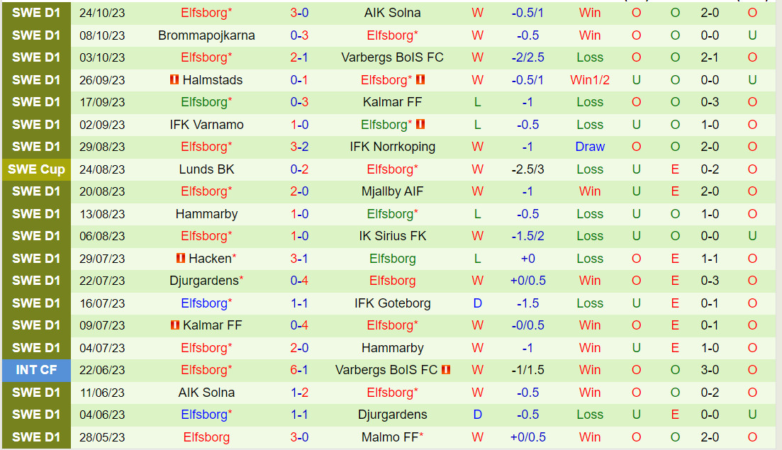 Nhận định bóng đá Gothenburg vs VĐQG Thụy Điển