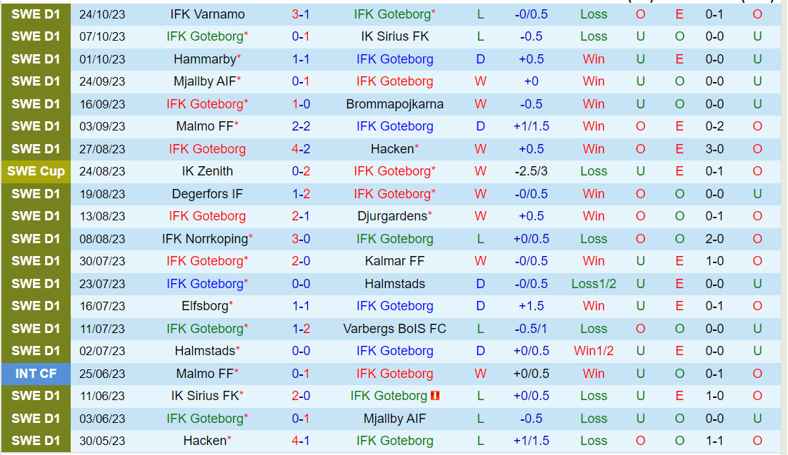 Nhận định Gothenburg vs Elfsborg 1h10 ngày 3110 (VĐQG Thụy Điển 202324) 2