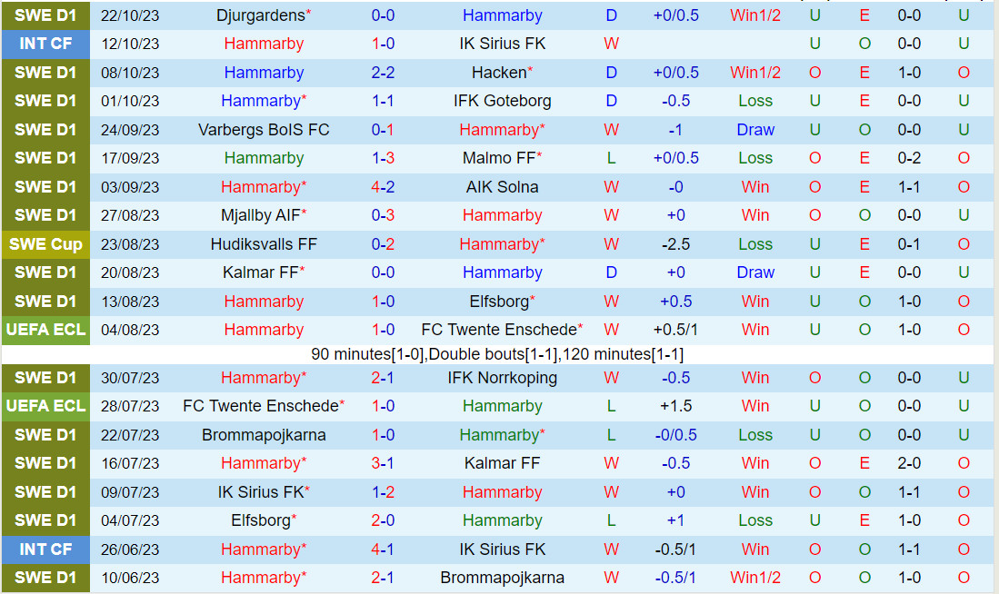 Nhận định Hammarby vs Sirius 1h00 ngày 3110 (VĐQG Thụy Điển 202324) 2 Nhận định Hammarby vs Sirius 1h00 ngày 3110 (VĐQG Thụy Điển 202324) 2