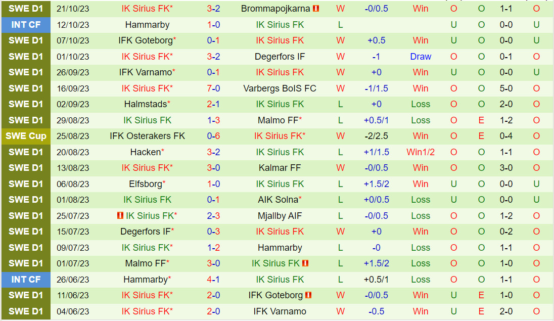 Nhận định Hammarby vs Sirius 1h00 ngày 3110 (VĐQG Thụy Điển 202324) 3 Nhận định Hammarby vs Sirius 1h00 ngày 3110 (VĐQG Thụy Điển 202324) 3