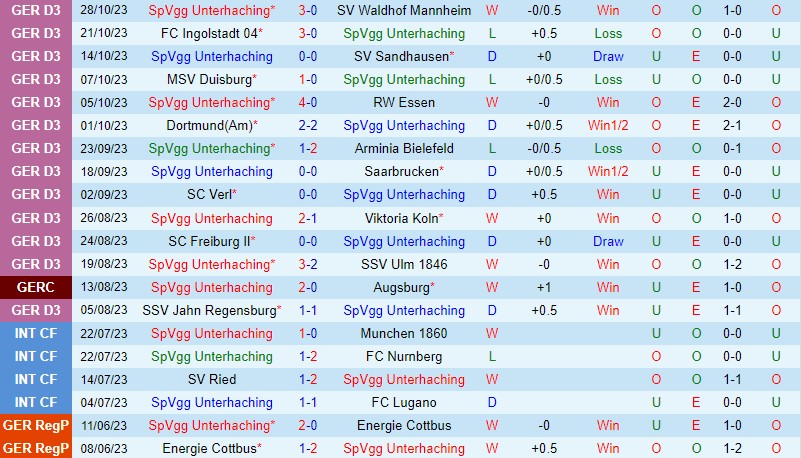 Nhận định Unterhaching vs Dusseldorf 2h45 ngày 111 (Cúp QG Đức) 2