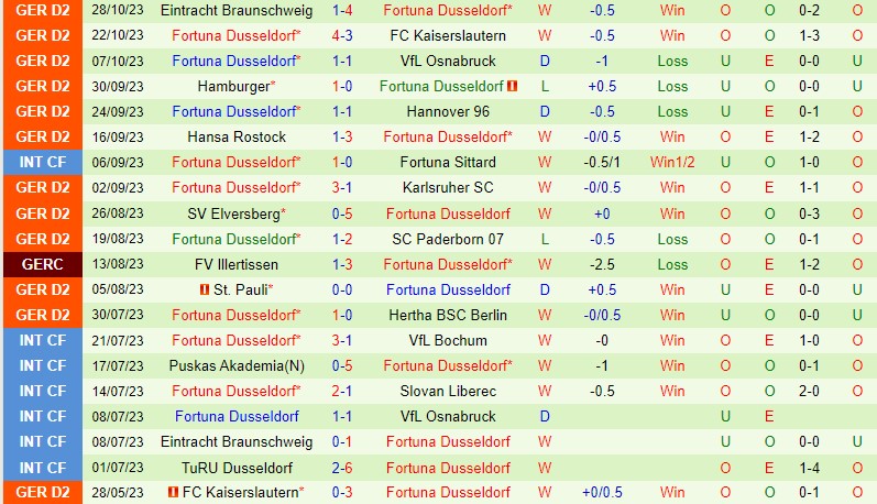 Nhận định Unterhaching vs Dusseldorf 2h45 ngày 111 (Cúp QG Đức) 3