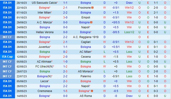 Nhận định Bologna vs Verona 3h00 ngày 0111 (Cúp QG Italia 202324) 2