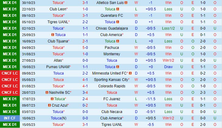 Nhận định Toluca vs Puebla 8h00 ngày 0111 (VĐ Mexico 2023) 2 Nhận định Toluca vs Puebla 8h00 ngày 0111 (VĐ Mexico 2023) 2