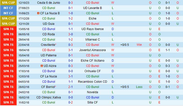 Nhận định Bunol vs Sociedad 0h30 ngày 211 (Cúp Nhà vua TBN 202324) 1
