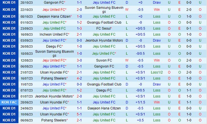 Nhận định Jeju vs Pohang Steelers 17h30 ngày 0111 (Cúp QG Hàn Quốc 2023) 2