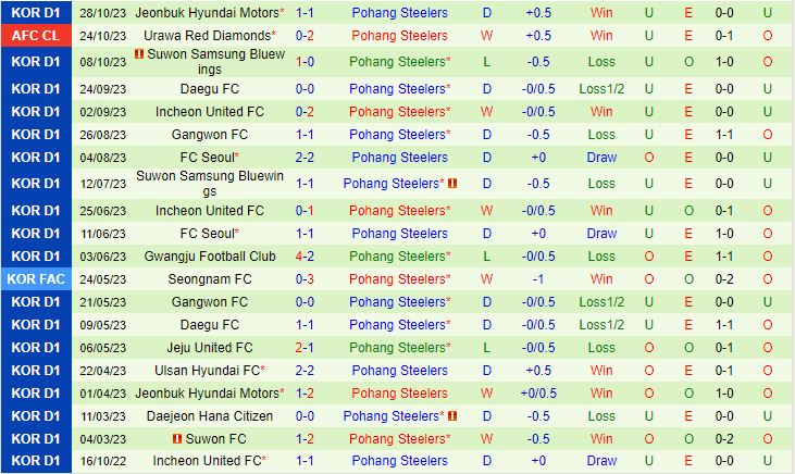 Nhận định Jeju vs Pohang Steelers 17h30 ngày 0111 (Cúp QG Hàn Quốc 2023) 3