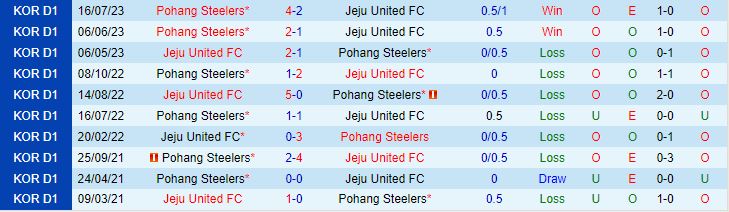 Nhận định Jeju vs Pohang Steelers 17h30 ngày 0111 (Cúp QG Hàn Quốc 2023) 1