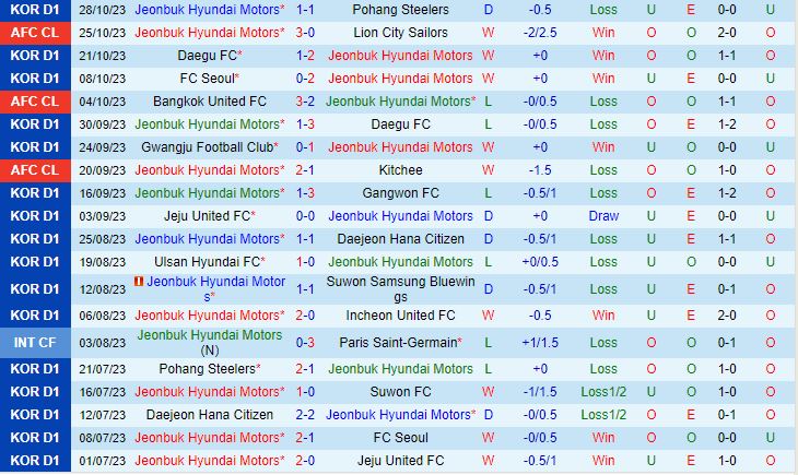 Nhận định Jeonbuk vs Incheon 17h00 ngày 0111 (Cúp QG Hàn Quốc 2023) 2