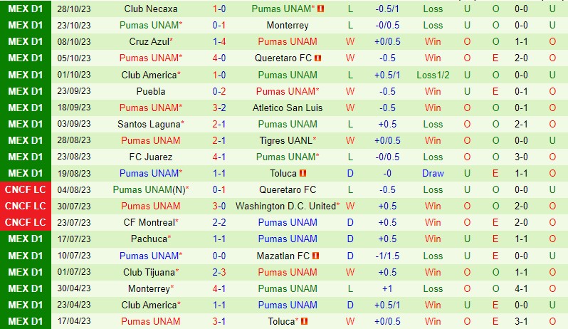 Nhận định Leon vs Pumas 10h00 ngày 0111 (VĐ Mexico 2023) 3 Nhận định Leon vs Pumas 10h00 ngày 0111 (VĐ Mexico 2023) 3